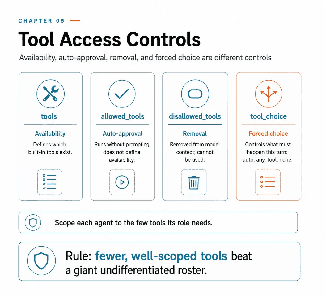 Four separate controls side by side: tools defines which built-in tools exist, allowed_tools runs them without prompting but does not define availability, disallowed_tools removes a tool from model context so it cannot be used, and tool_choice controls what must happen this turn across auto, any, tool and none.