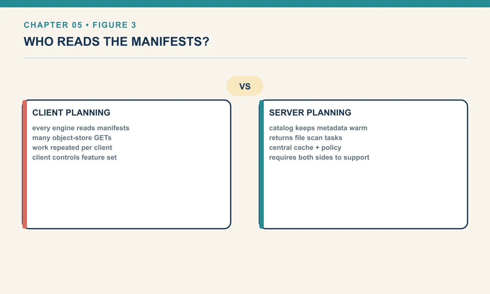 With client-side planning every engine reads the manifests itself, spending many object-store GETs and repeating the same work in each client. With server-side planning the catalog keeps the metadata warm and returns file scan tasks, which allows a central cache and central policy but requires both the client and the server to support it.