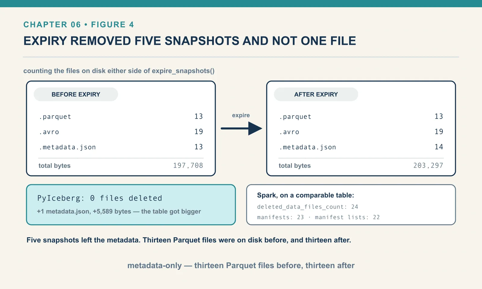 Counting files on disk either side of expire_snapshots shows 13 Parquet and 19 Avro files before and after, with metadata.json rising from 13 to 14 and total bytes from 197,708 to 203,297, because expiry is itself a commit. PyIceberg deleted no data files, while Spark on a comparable table reported 24 deleted data files, 23 manifests and 22 manifest lists.