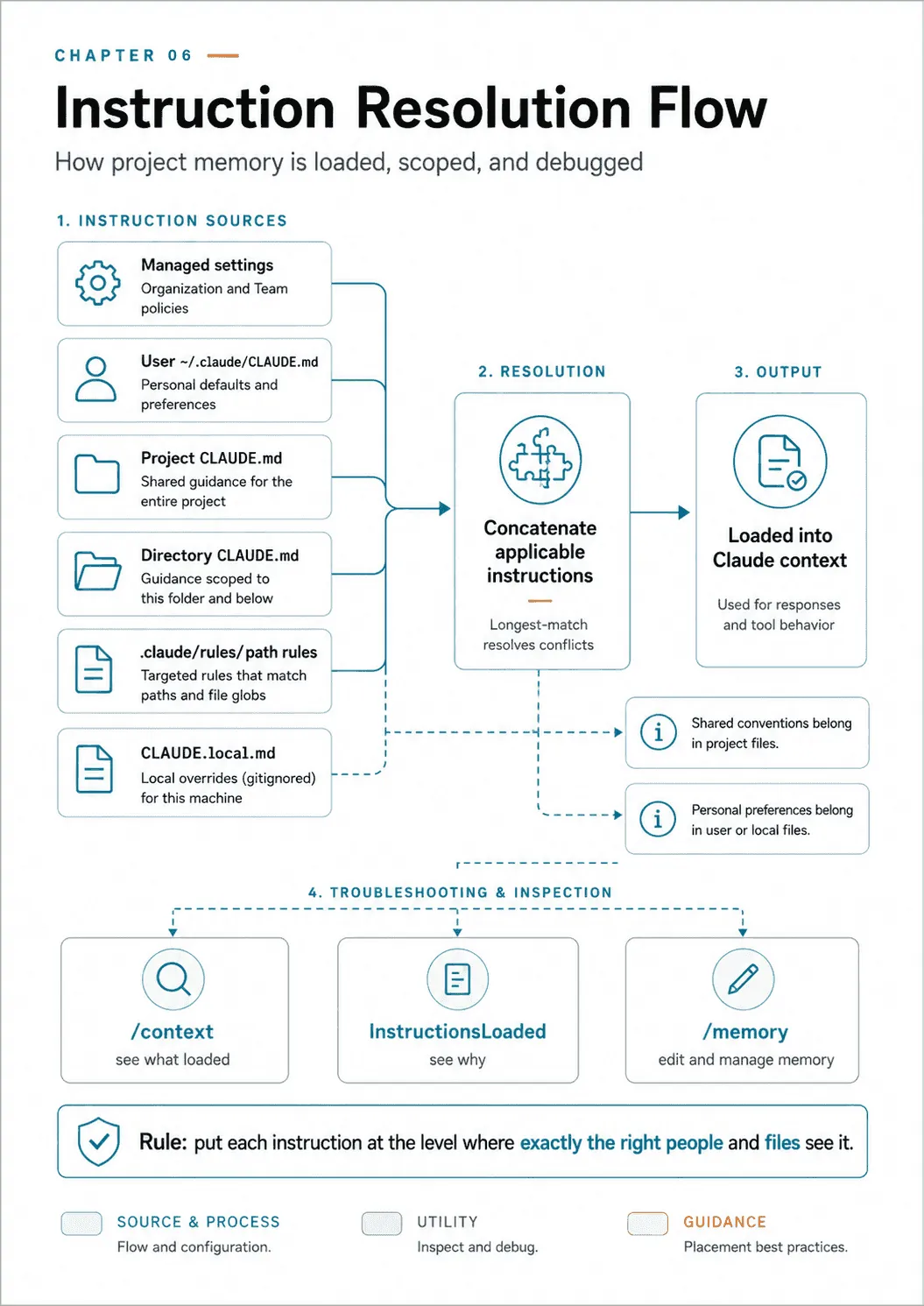 Managed settings, user, project and directory memory files, path-specific rules and a local override file all flow into a single resolution step that concatenates every applicable instruction into context, with longest-match settling conflicts, and three inspection tools below it.
