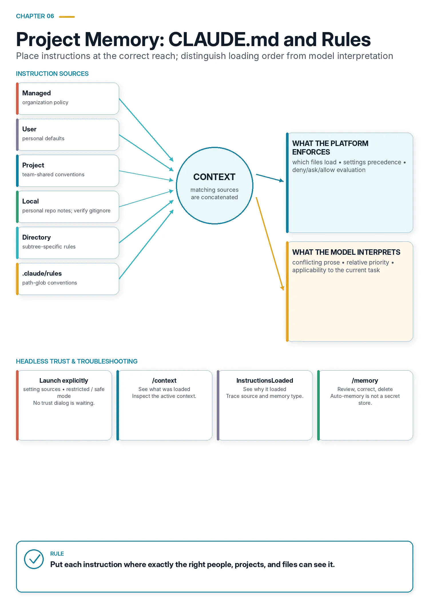 Managed, user, project, local, directory and path-rule instructions are assembled into context, with separate platform-enforced and model-interpreted behavior.