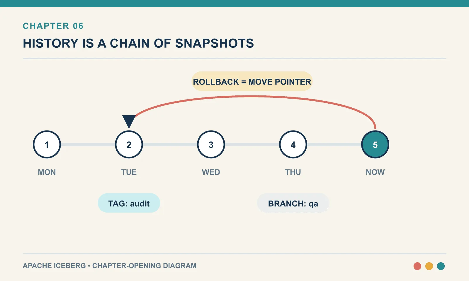 Old file lists become snapshots: time travel reads one, rollback moves the current pointer, and tags or branches give snapshots durable names.