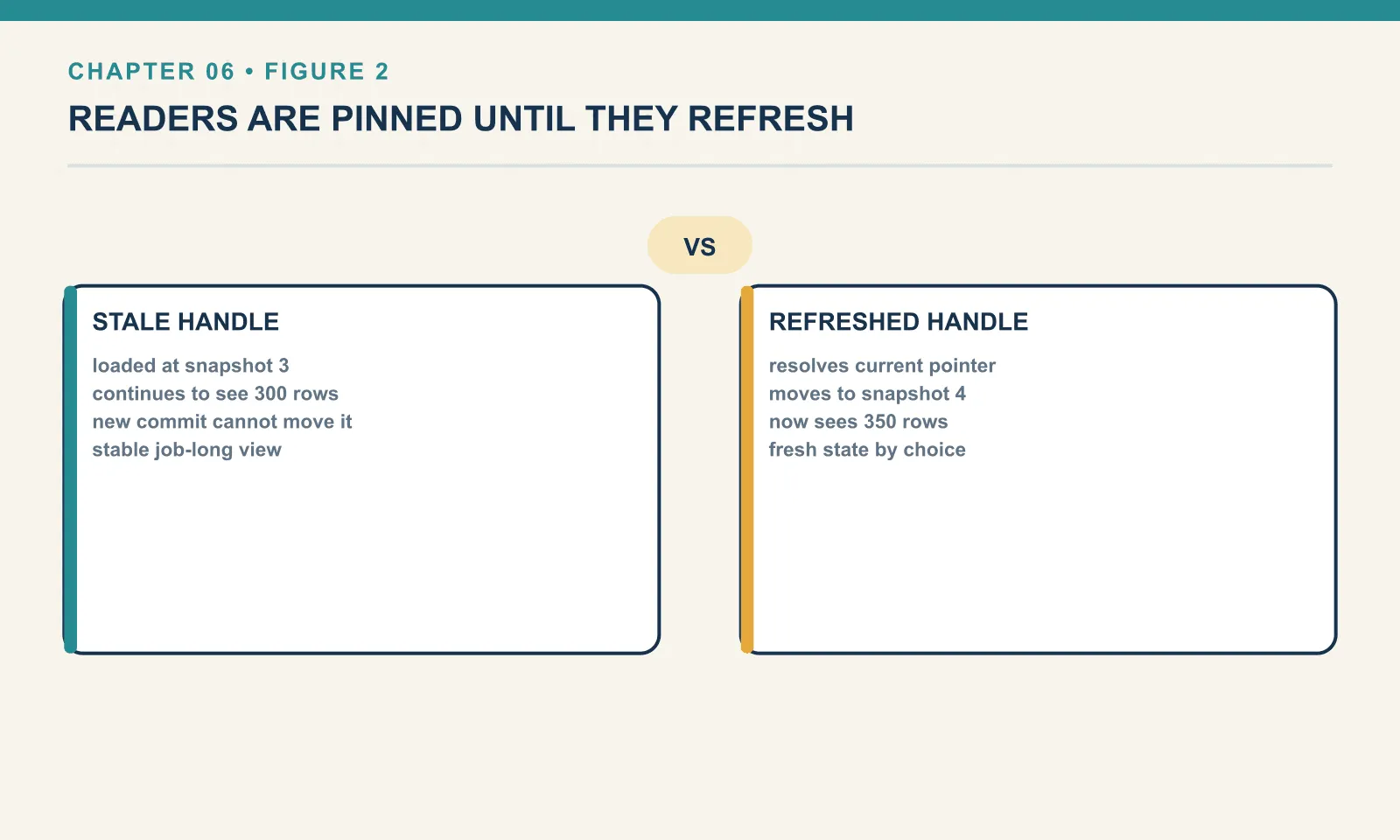 A table handle loaded at the third snapshot goes on returning 300 rows across a 50-row append committed elsewhere, because it holds a snapshot id rather than a cached result. Calling refresh resolves the current pointer, moves the handle to the fourth snapshot and returns 350 rows, so a reader moves forward only when it chooses to.