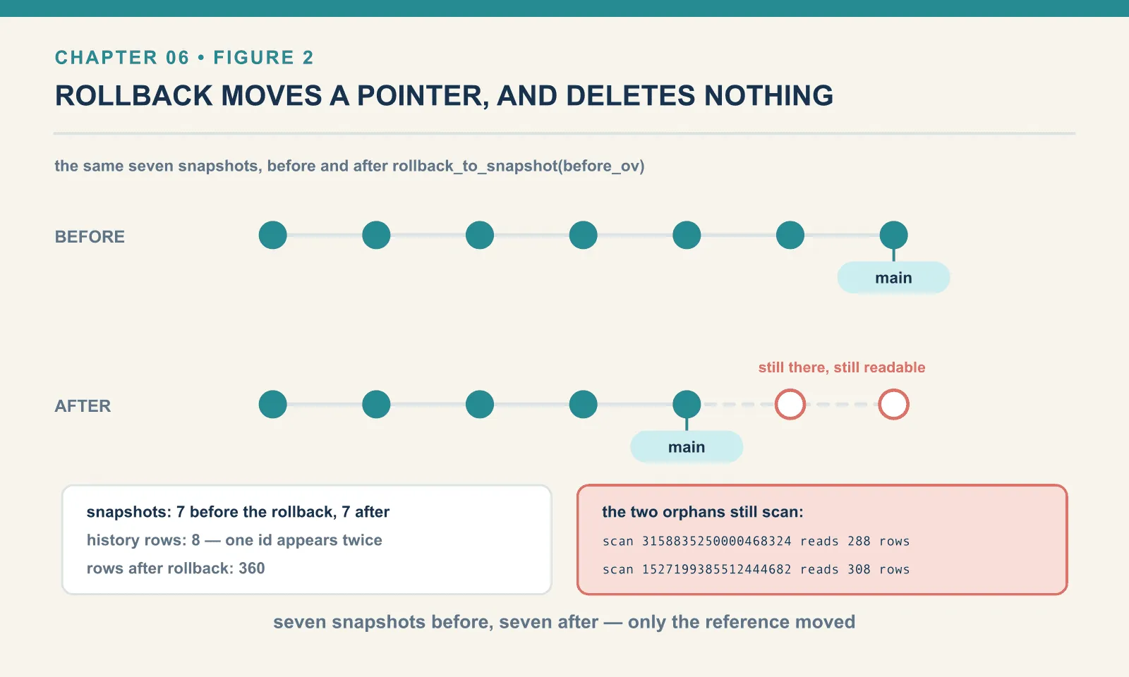 A rollback moves the main reference from the seventh snapshot back to the fifth. The snapshot count is 7 before and 7 after, history records 8 pointer moves for those 7 snapshots, and the table returns to 360 rows. The two snapshots that are no longer ancestors are not deleted and still scan, returning 288 and 308 rows.