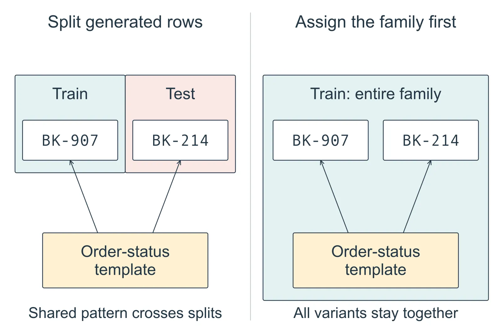 Read upward from the order-status template in each panel. On the left, its BK-907 and BK-214 variants enter different training and test collections. On the right, the template and both variants stay inside the training collection because the family was assigned first.