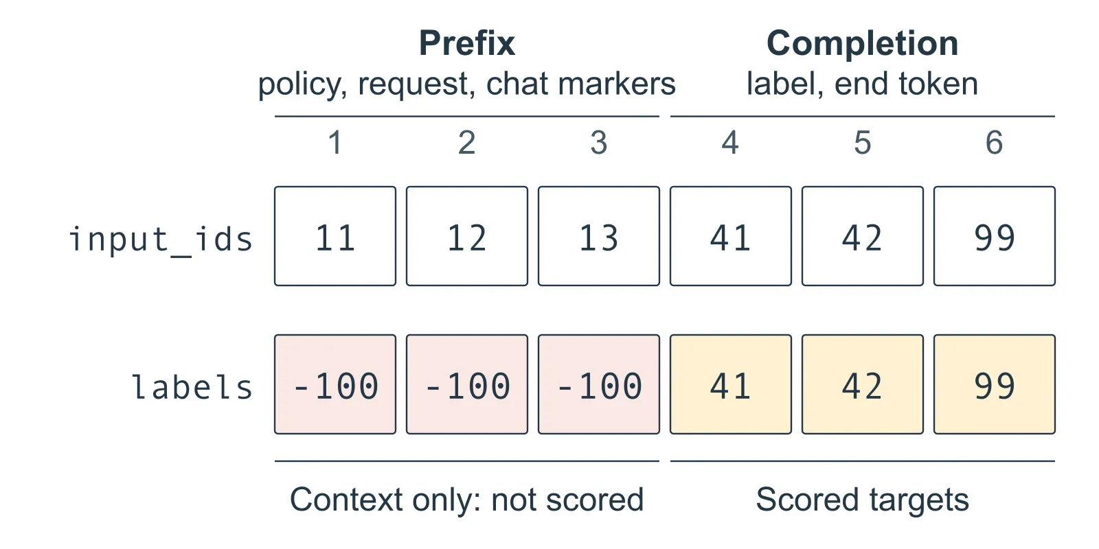 Two rows of six token positions describe one training row. The input_ids row holds the prefix tokens 11, 12 and 13 followed by the completion tokens 41, 42 and the end token 99. The labels row holds -100 at the three prefix positions and the same tokens 41, 42 and 99 at the last three positions. Only those three positions are scored; the prefix is context.