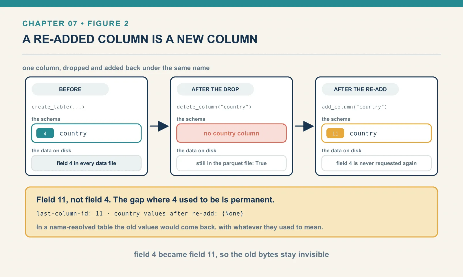 Dropping country is metadata-only and leaves field 4 in every Parquet file. Adding a column of the same name back gives it field ID 11 rather than 4, so the three hundred existing rows read back as None and last-column-id becomes 11. The retired ID is never reused, which is what stops a re-added column inheriting a dead one’s data.