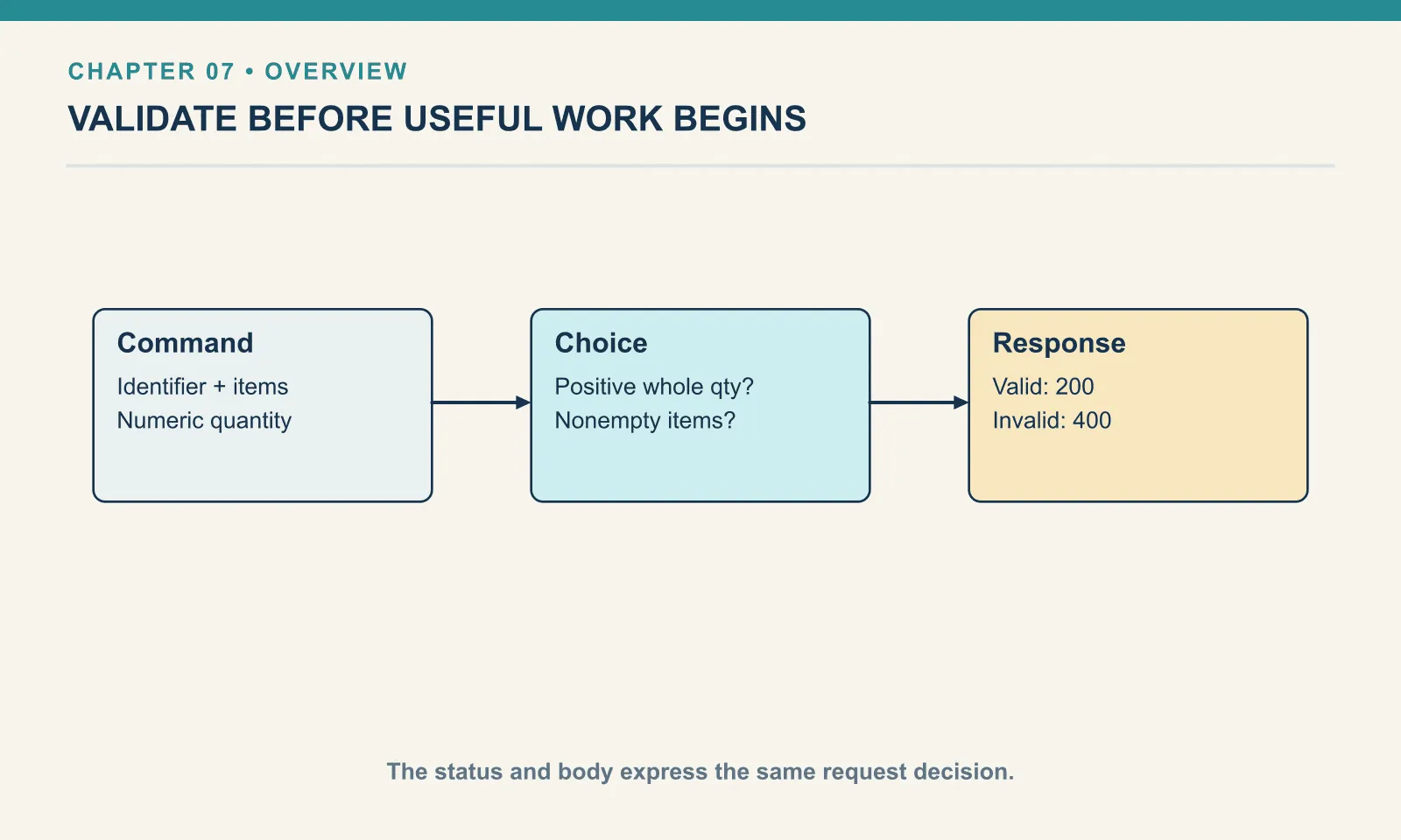 Command: Identifier + items: Numeric quantity. Choice: Positive whole qty?: Nonempty items?. Response: Valid: 200: Invalid: 400. The status and body express the same request decision.