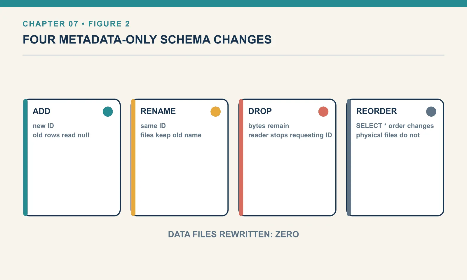 The four schema changes that touch no data file: adding a column gives it a new field ID and old rows read null, renaming keeps the same ID while the files keep the old name, dropping leaves the bytes in place and simply stops requesting that ID, and reordering changes SELECT star order while the physical files do not move. Data files rewritten: zero.