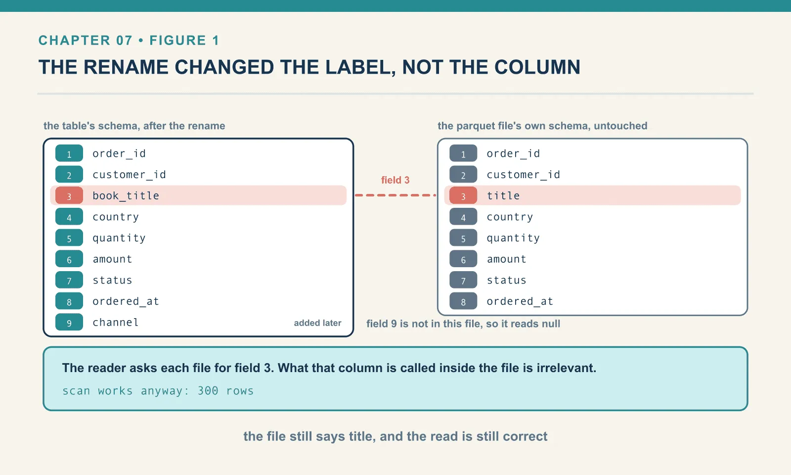 The table schema lists field 3 as book_title while the Parquet file on disk still names its third column title, and the file has no field 9 at all. Because the reader resolves columns by field ID rather than by name, the scan still returns 300 rows and field 9 reads as null.