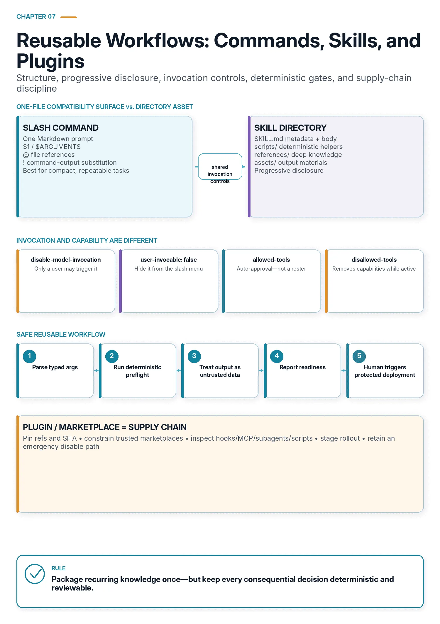 Slash commands and skill directories share invocation controls but differ in structure, followed by a deterministic workflow and plugin supply-chain controls.