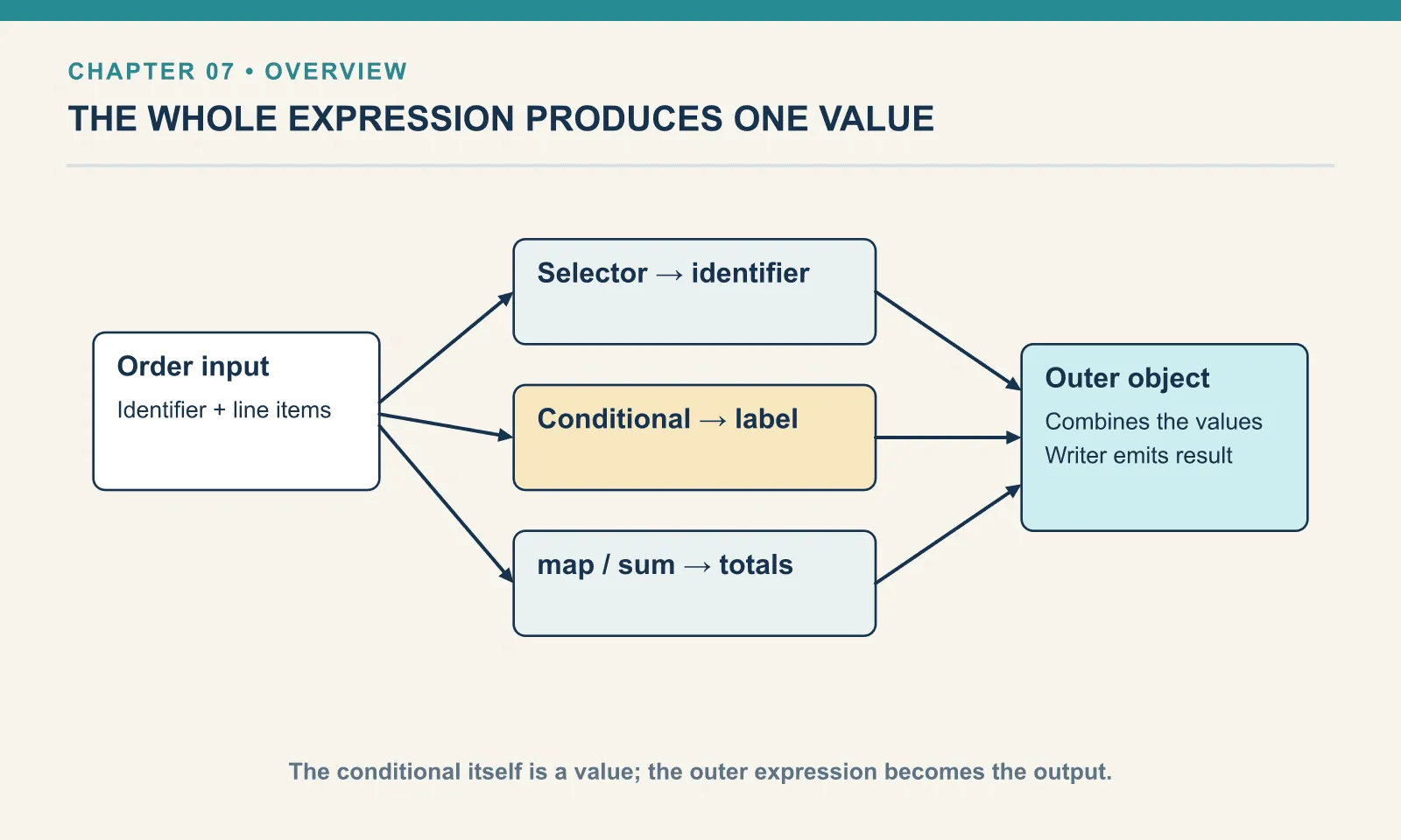 Selectors, a conditional and a mapped collection each produce values from the order input. An outer object combines those results into the value given to the writer. These are value dependencies, not assignments to a changing accumulator.