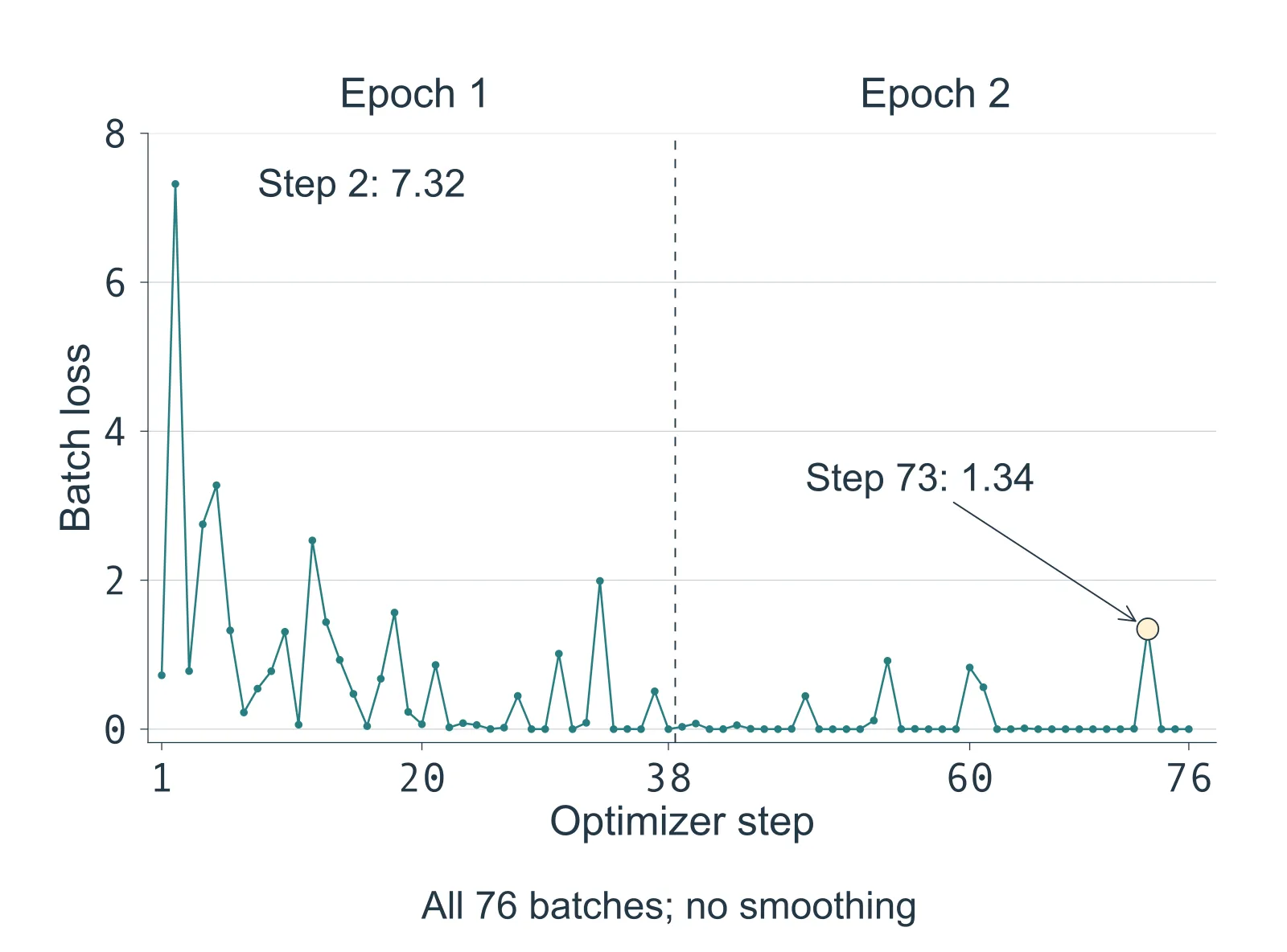 A linear-scale chart plots all 76 recorded batch losses against optimizer step. A dashed boundary after step 38 separates the two epochs. Step 2 reaches about 7.32. Most later values are near zero, with a highlighted rise to about 1.34 at step 73.