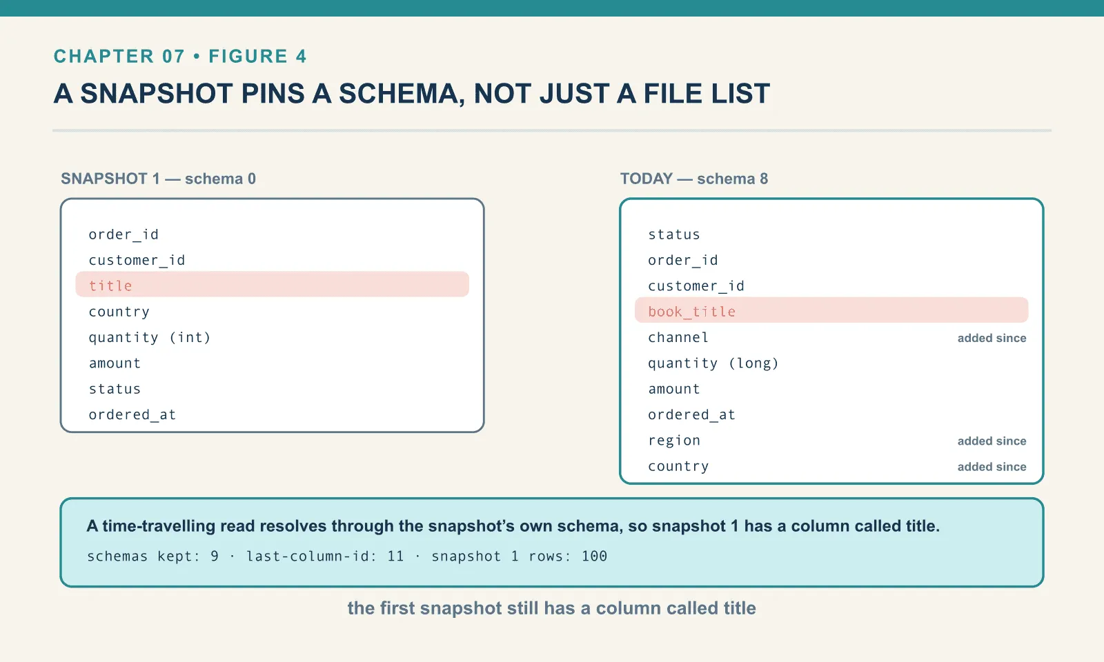 Reading the table’s first snapshot returns the eight columns of schema 0, including title and an int quantity, while the live table shows the ten reordered columns of schema 8 with book_title, channel, region and country. Nine schemas are retained and last-column-id stands at 11, and snapshot 1 still returns 100 rows.