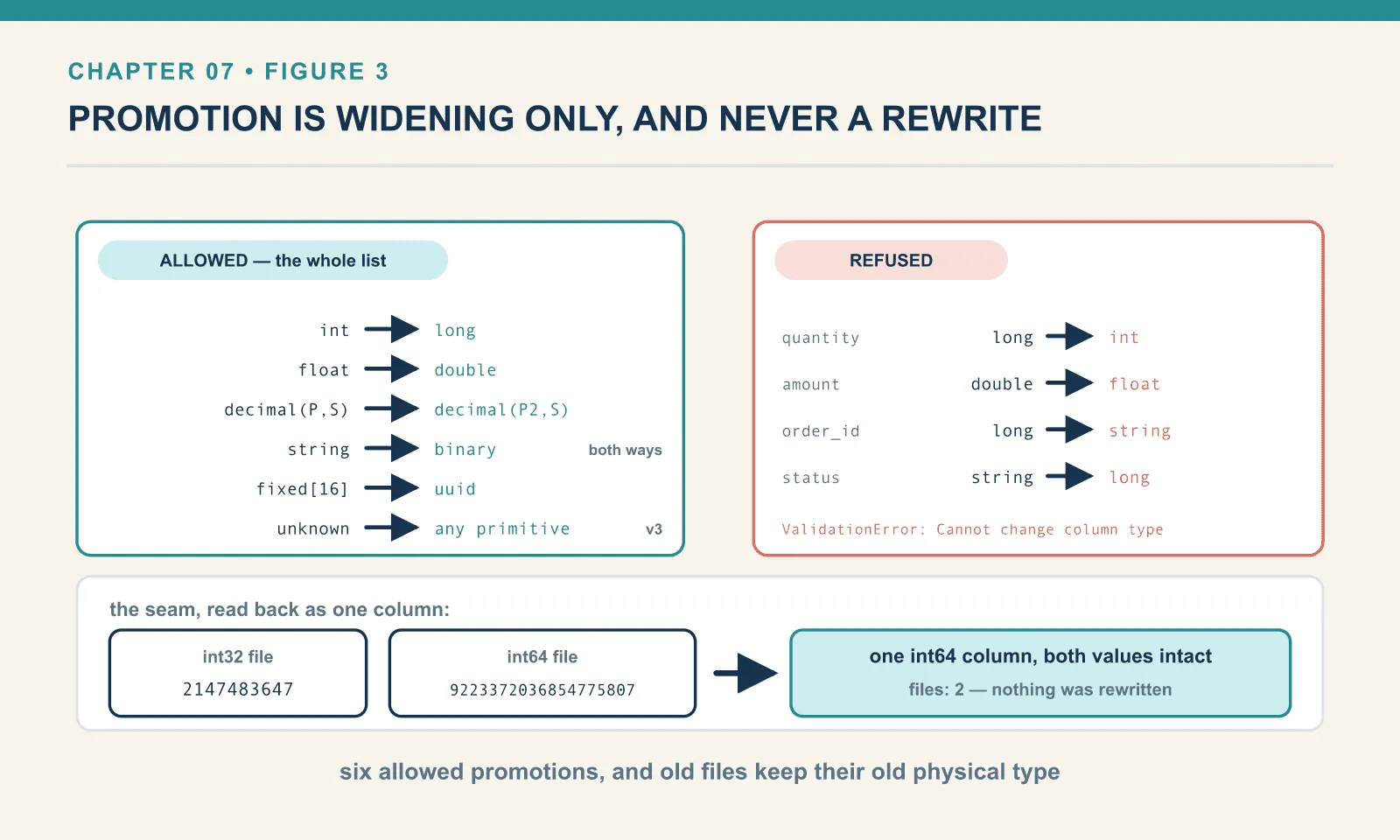 PyIceberg allows six promotions: int to long, float to double, decimal precision widening at the same scale, string and binary in both directions, fixed of 16 bytes to uuid, and the v3 unknown to any primitive. Narrowing back to int, to float, to string or from string is refused with a ValidationError. Two files, one written int32 holding 2147483647 and one int64 holding 9223372036854775807, read back as a single int64 column with both values intact and nothing rewritten.