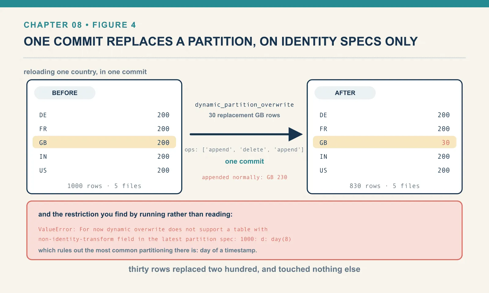A table of 1000 rows in five country partitions of 200 each. Passing thirty replacement GB rows to dynamic_partition_overwrite leaves 830 rows in five files, with GB at 30 and every other partition untouched, recorded as an append, a delete and an append in one commit; appending the same batch normally would have given GB 230. On a table partitioned by day of ordered_at the call is refused outright, because PyIceberg 0.11.1 supports only identity-transform specs.