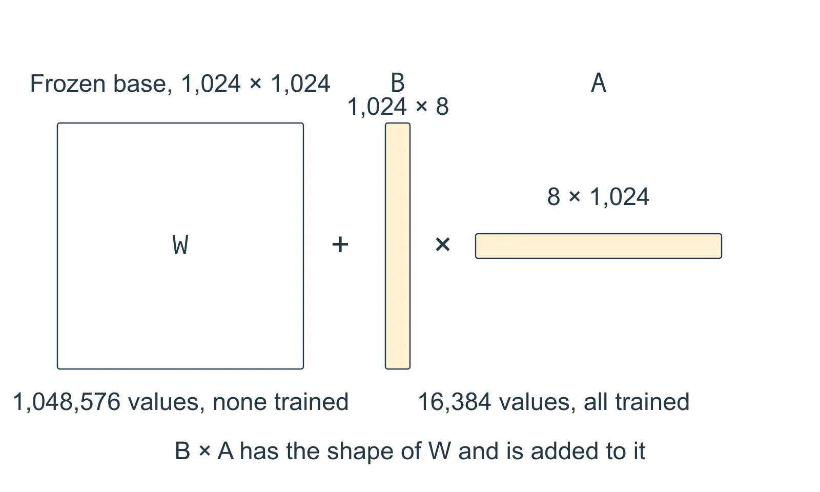 A large square box labelled W, 1,024 by 1,024 and frozen, sits beside a plus sign. To its right, a tall thin box B of 1,024 by 8 is multiplied by a wide thin box A of 8 by 1,024. The square holds 1,048,576 values and none are trained; the two thin factors hold 16,384 values and all are trained. Their product has the shape of W and is added to it.