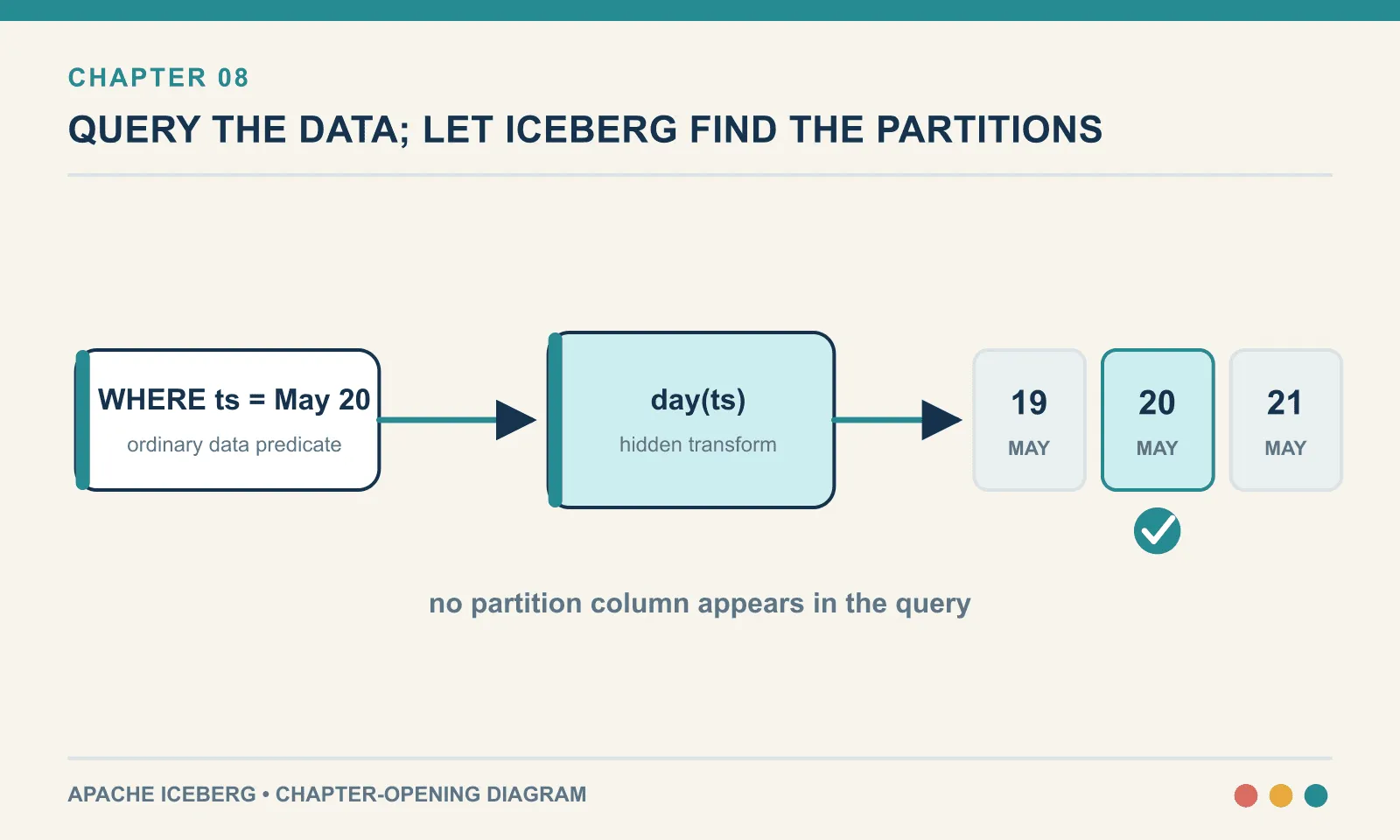 Hidden partition transforms translate ordinary predicates into partition pruning without exposing physical partition columns to query authors.