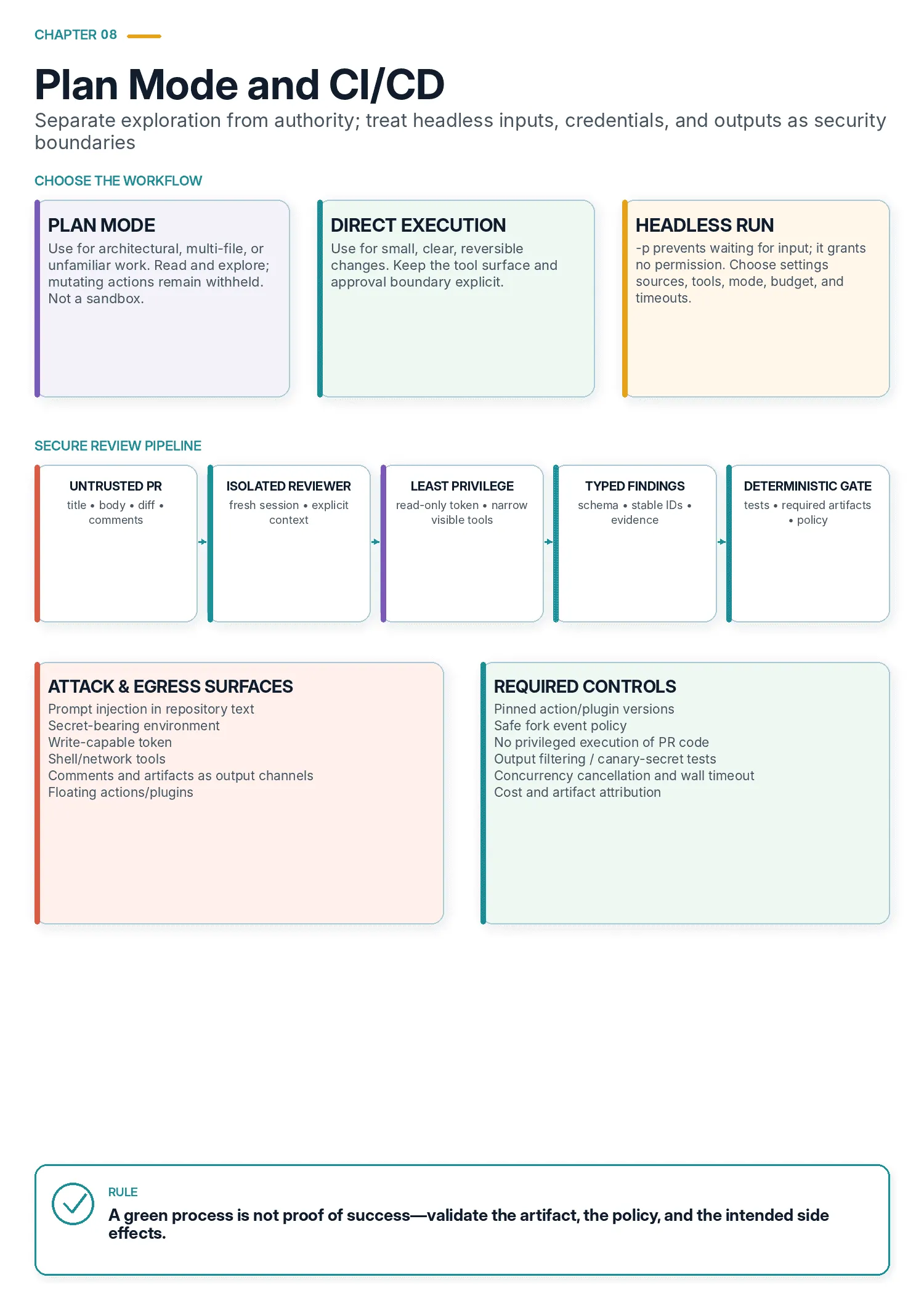 Plan, direct and headless execution lead into a secure CI review pipeline with untrusted pull-request input, least privilege, typed findings and deterministic gates.