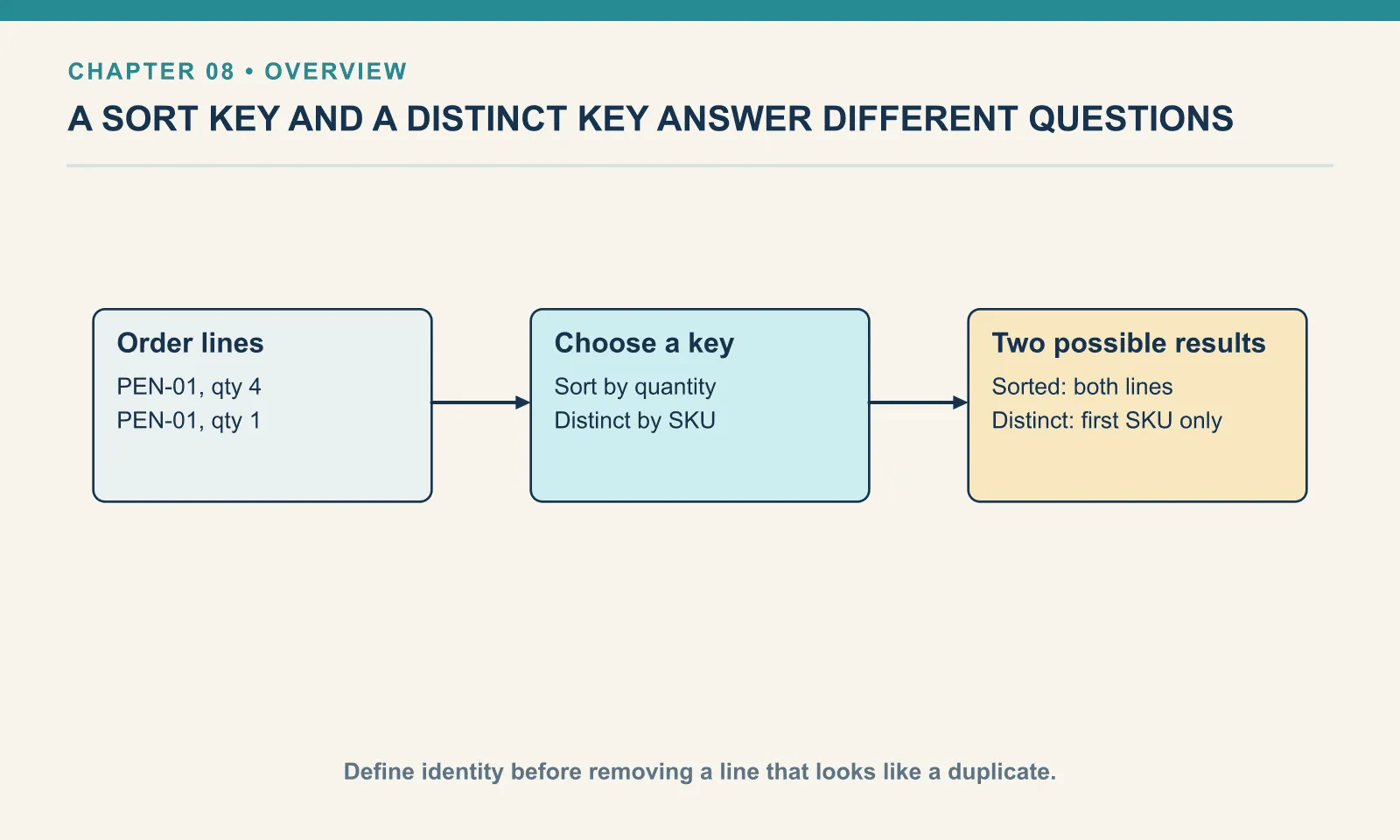Order lines: PEN-01, qty 4: PEN-01, qty 1. Choose a key: Sort by quantity: Distinct by SKU. Two possible results: Sorted: both lines: Distinct: first SKU only. Define identity before removing a line that looks like a duplicate.