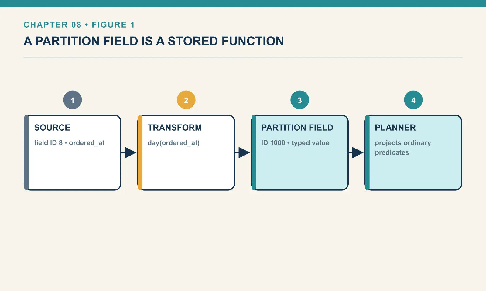 A partition field is a stored function in four steps: the source column, field ID 8 ordered_at; the transform, day of ordered_at; the partition field itself, ID 1000, holding a typed value; and the planner, which projects your ordinary predicates through that function. Nothing in the chain is a column you can select.