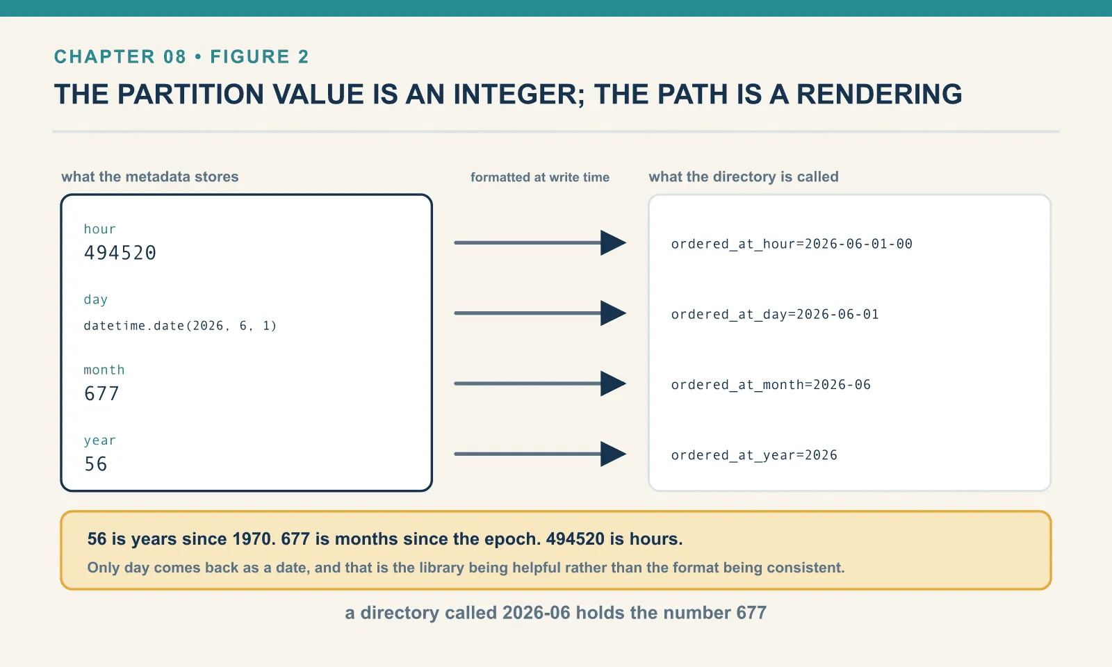 PyIceberg reports the stored partition values as integers: hour is 494520, month is 677 and year is 56, while only day comes back as a date. The directory names on disk read ordered_at_hour=2026-06-01-00, ordered_at_month=2026-06 and ordered_at_year=2026, produced by formatting those integers at write time.