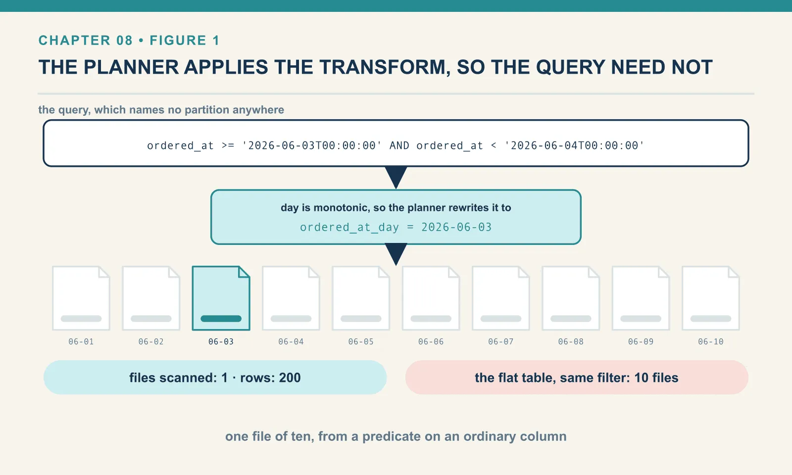 The query filters on ordered_at, an ordinary timestamp column, and names no partition. Because the table records that its partition values are day of ordered_at, the planner rewrites the predicate into a constraint on the partition value and opens 1 of 10 files to return 200 rows. The same filter against an unpartitioned copy of the data scans all 10 files.