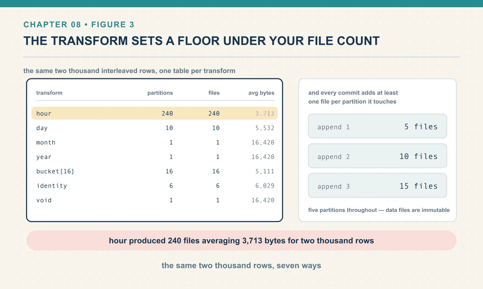 Two thousand rows partitioned seven ways: hour gives 240 partitions and 240 files averaging 3,713 bytes; day gives 10 files averaging 5,532; month, year and void give 1 file of 16,420; bucket of 16 gives 16 files averaging 5,111; identity gives 6 averaging 6,029. Separately, three appends across five partitions produced 5, then 10, then 15 files, because an append writes at least one file per partition it touches.