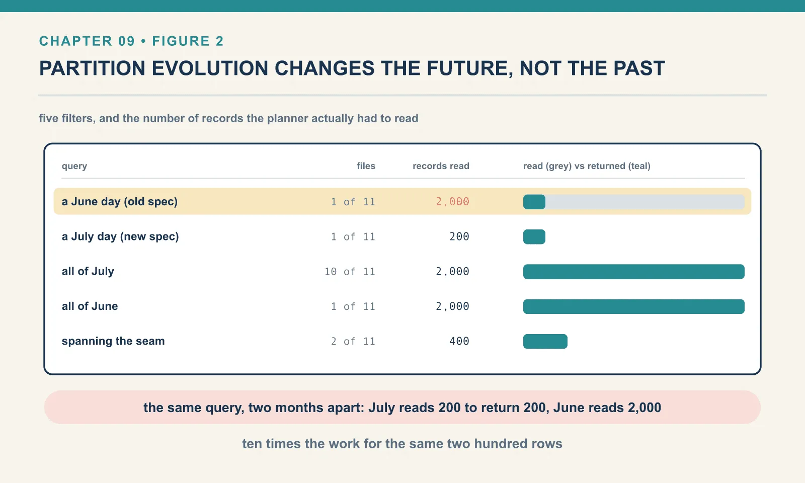 Five filters against the evolved table. A June day plans 1 file of 11 and reads 2,000 records to return 200, while the identical query for a July day reads 200 to return 200. All of July plans 10 of 11 files and reads 2,000; all of June plans 1 and reads 2,000; a query spanning the seam plans 2 files and reads 400. Every file written before the change keeps its old spec and its old pruning granularity.