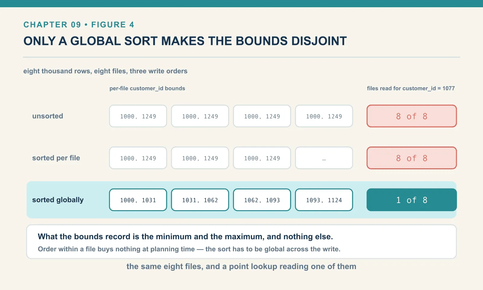 Eight thousand rows written as eight files three ways. Unsorted, every file has customer_id bounds of 1000 to 1249 and a point lookup reads 8 of 8 files. Sorted within each file the bounds are identical and the lookup still reads 8 of 8. Sorted globally before the write the bounds become slices of 1000 to 1031, 1031 to 1062, 1062 to 1093 and 1093 to 1124, and the same lookup reads 1 file of 8.