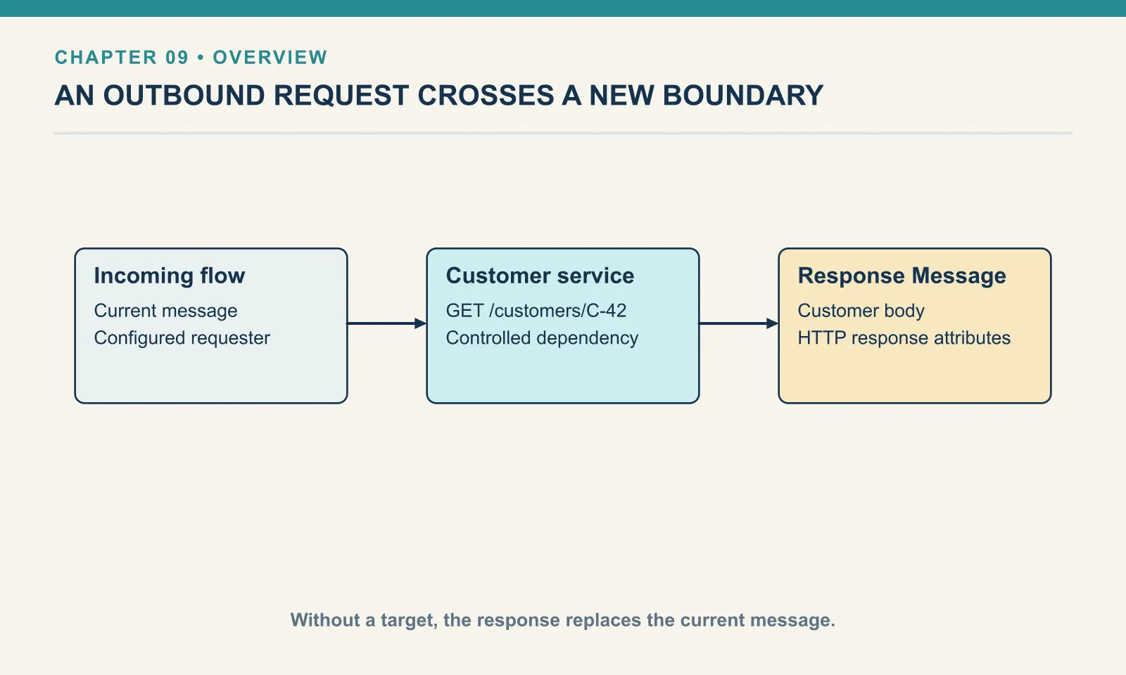Incoming flow: Current message: Configured requester. Customer service: GET /customers/C-42: Controlled dependency. Response Message: Customer body: HTTP response attributes. Without a target, the response replaces the current message.