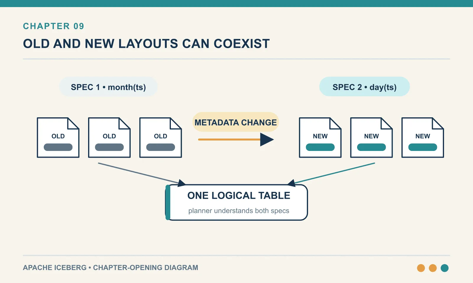 Partition specs and sort orders are versioned metadata; new files adopt the new layout while old files remain readable until an optional rewrite.