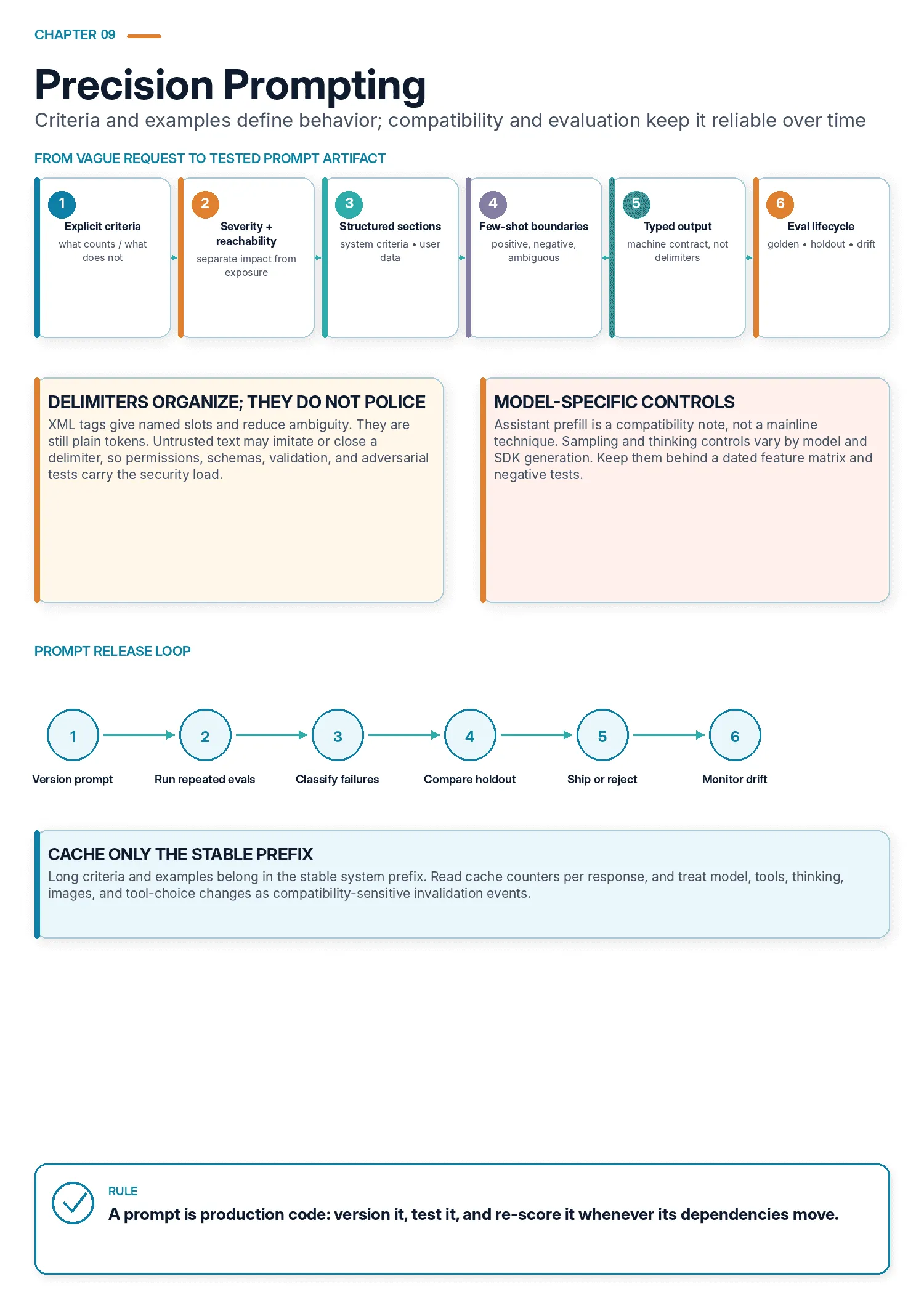 A six-stage prompt-quality pipeline combines criteria, structured sections, examples, typed output and evaluation, with compatibility and cache cautions.