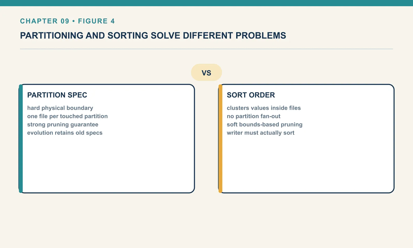 Partitioning and sorting solve different problems. A partition spec is a hard physical boundary that costs one file per partition touched, gives a strong pruning guarantee, and retains every old spec through evolution. A sort order clusters values inside files with no partition fan-out, prunes only softly through column bounds, and works only if the writer actually sorts.