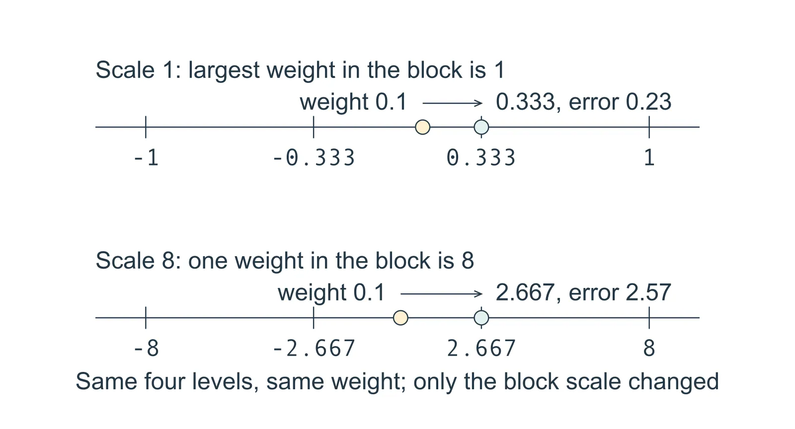 Two horizontal number lines of equal width. On the upper line, scale 1, four codebook levels sit at -1, -0.333, 0.333 and 1, and the weight 0.1 reconstructs to the nearest level, 0.333, an error of 0.23. On the lower line, scale 8, the same four levels sit at -8, -2.667, 2.667 and 8, and the same weight 0.1 reconstructs to 2.667, an error of 2.57.