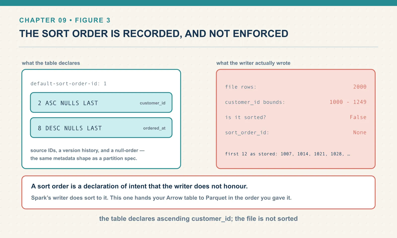 The table declares a sort order of field 2 ascending nulls last and field 8 descending nulls last, with default-sort-order-id 1. The file that was then written holds 2000 rows whose customer_id bounds run the full 1000 to 1249, stores them in arrival order beginning 1007, 1014, 1021, 1028, is not sorted by customer_id, and carries a null sort_order_id in its manifest entry.