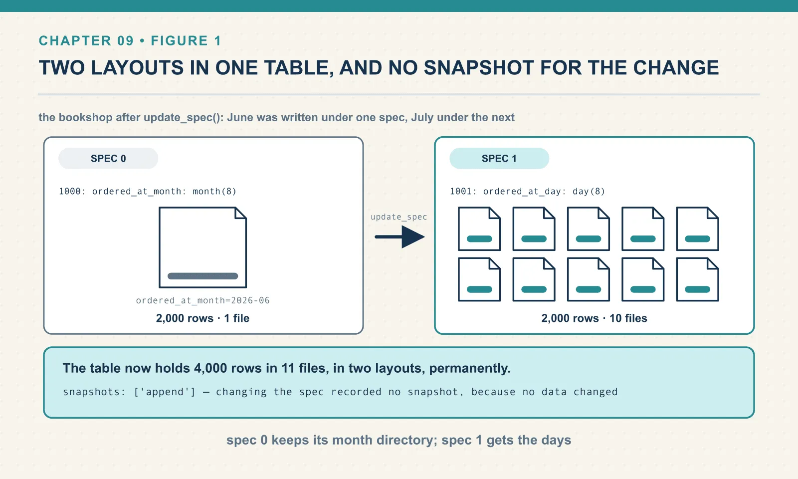 The month-partitioned bookshop holds 2,000 June rows in a single file under spec 0. After update_spec swaps month for day, July arrives as 2,000 rows in 10 daily files under spec 1, while the June file stays exactly where it was. The table holds 4,000 rows in 11 files across two layouts, and the snapshot list still contains a single append, because changing the spec is a metadata-only update.