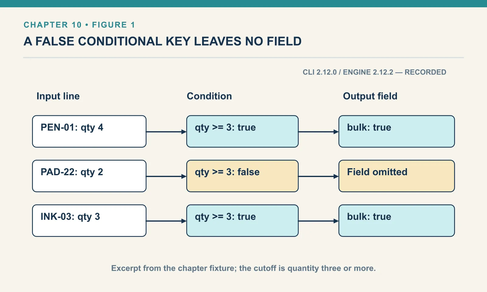 Three selected fixture lines illustrate the quantity condition. PEN-01 with quantity four and INK-03 with quantity three include bulk true. PAD-22 with quantity two omits the bulk field entirely. Omission is different from emitting a field whose value is null.