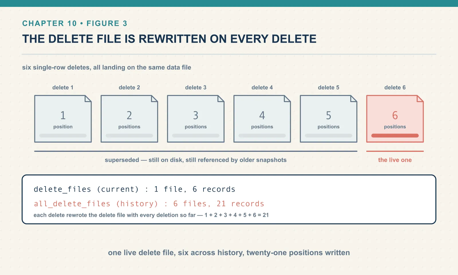 Six single-row deletes against one data file produced six delete files across history holding 1, 2, 3, 4, 5 and 6 positions — twenty-one in total — because each delete rewrites the delete file rather than adding one alongside. Only the last is live; the other five stay on disk while older snapshots reference them.