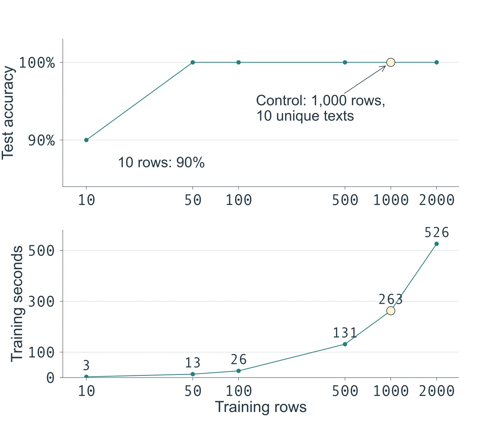 Two charts share a logarithmic axis of training rows from 10 to 2,000. The upper chart plots test accuracy: 90 percent at 10 rows and 100 percent at every larger size, with the repeated-data control of 1,000 rows and 10 unique texts marked at 100 percent. The lower chart plots training seconds, rising from about 3 at 10 rows to about 526 at 2,000 rows, with the control at about 263.