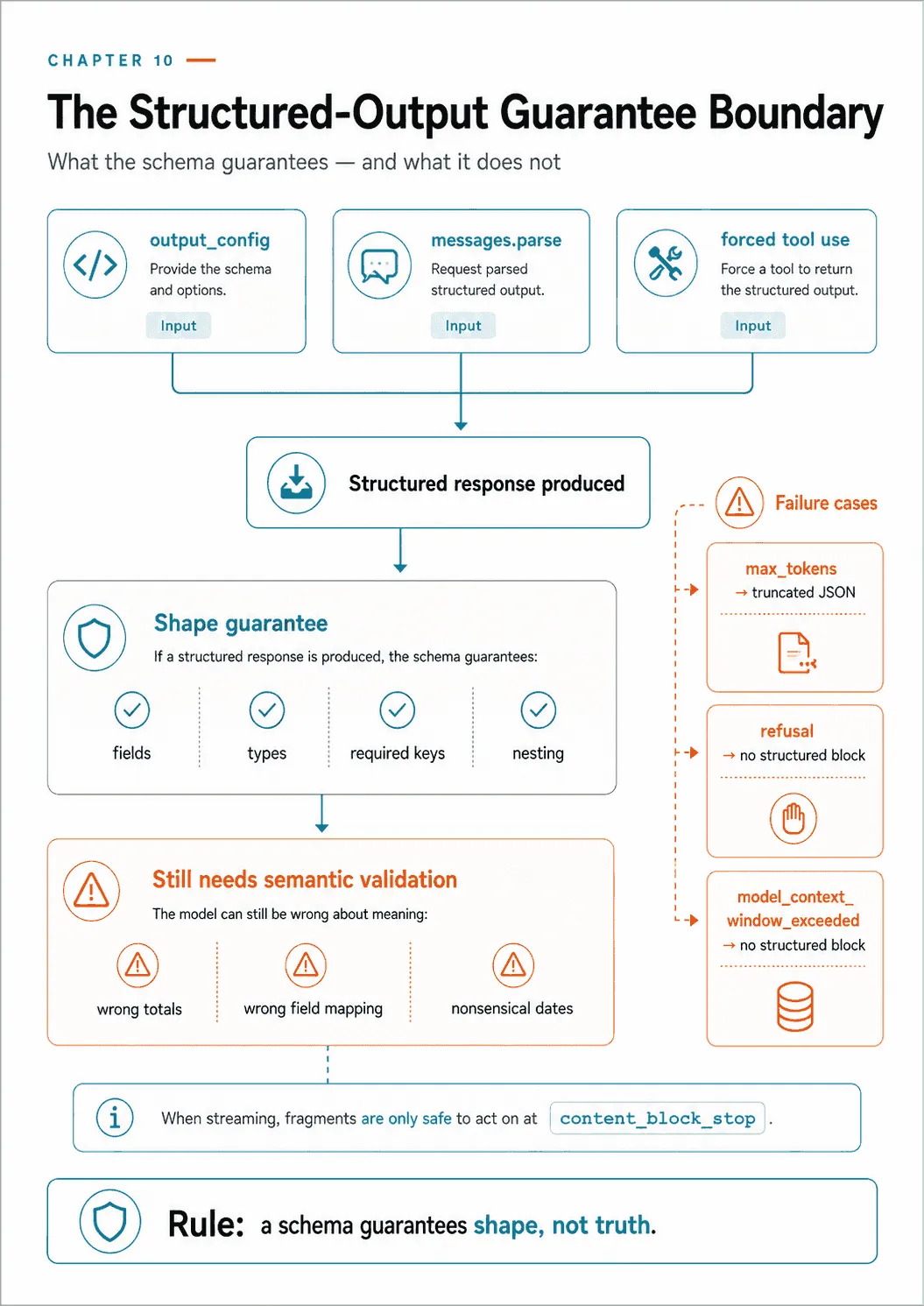 Three mechanisms produce a structured response, which guarantees fields, types, required keys and nesting but not meaning, so wrong totals, wrong field mapping and nonsensical dates still need semantic validation. Alongside them sit three failure cases: max_tokens truncation, and refusal or a context-window overflow, which return no structured block at all.