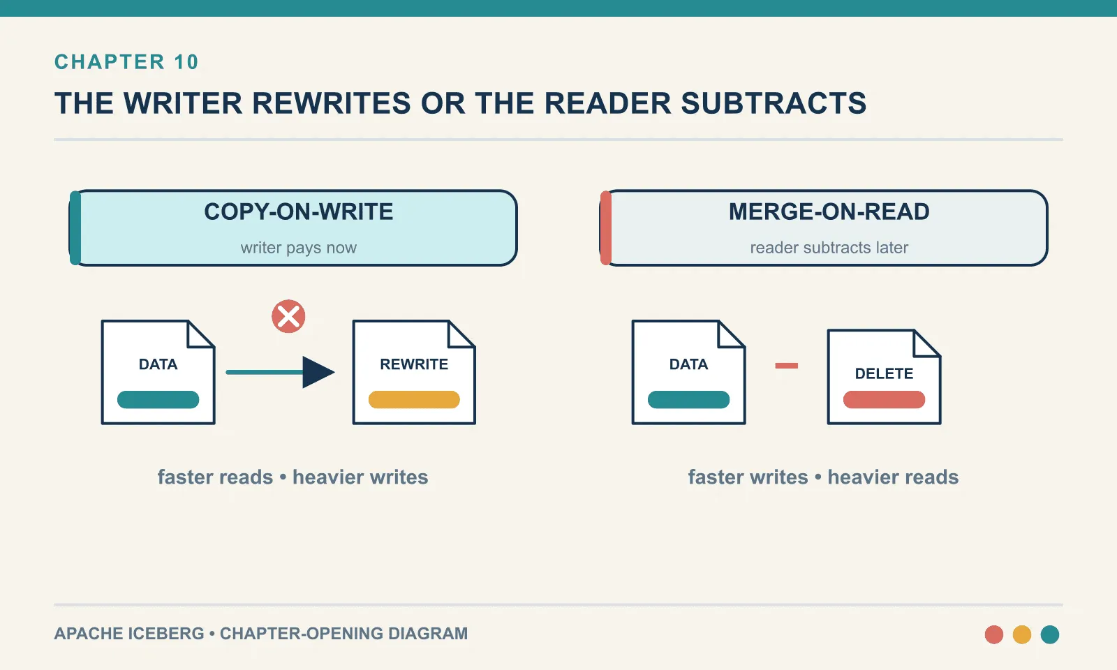 Copy-on-write replaces data files at mutation time; merge-on-read records deletes separately and applies them during reads.