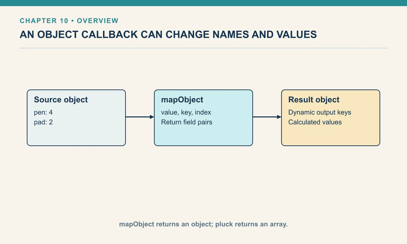 Source object: pen: 4: pad: 2. mapObject: value, key, index: Return field pairs. Result object: Dynamic output keys: Calculated values. mapObject returns an object; pluck returns an array.