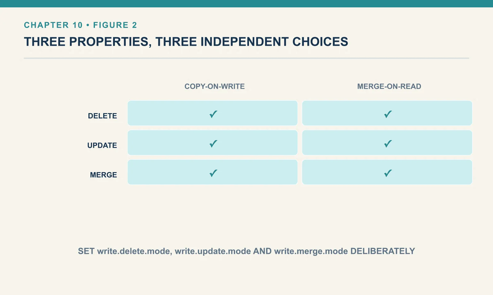 Row-level writes are governed by three independent table properties, write.delete.mode, write.update.mode and write.merge.mode, and each one can be set to copy-on-write or merge-on-read on its own. A table can therefore be merge-on-read for DELETE and copy-on-write for MERGE INTO at the same time, so all three have to be set deliberately.