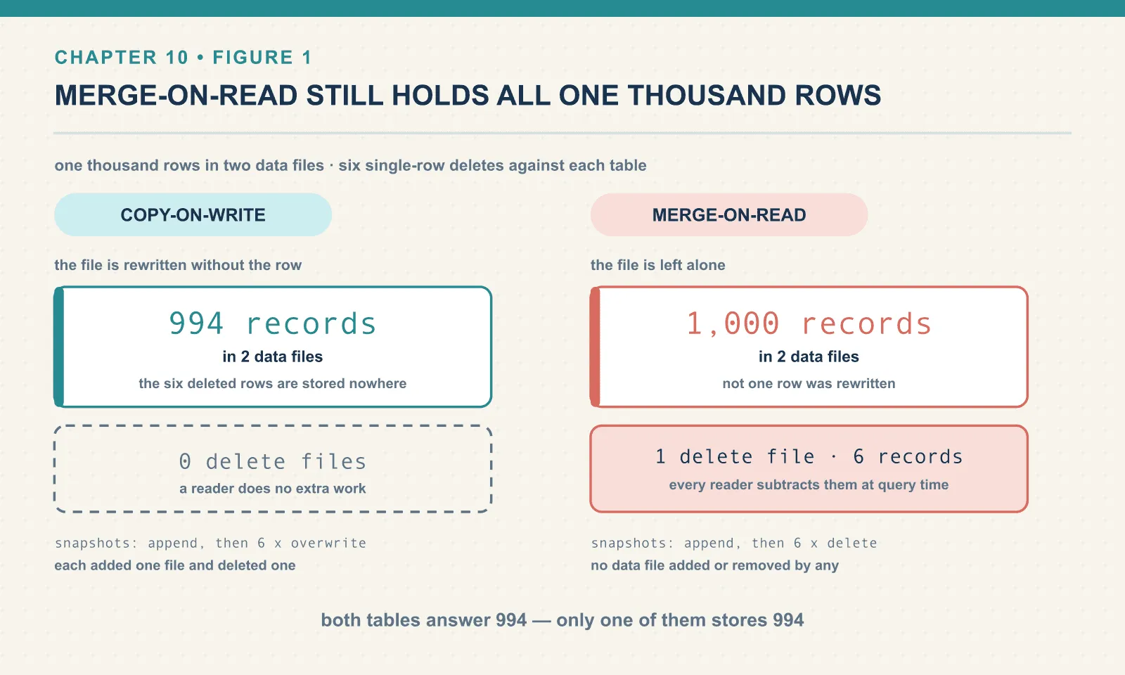 After six single-row deletes, the copy-on-write table holds 994 records in 2 data files and no delete files, while the merge-on-read table still holds all 1,000 records in its 2 data files plus one delete file of 6 records that readers subtract at query time.