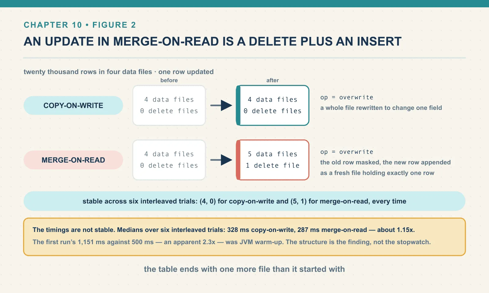 Updating one row of a 20,000-row table leaves copy-on-write at 4 data files and no delete files, while merge-on-read goes to 5 data files and 1 delete file, because the old row is masked and the new one is appended as a file of its own. The shapes reproduced across six interleaved trials; the timings did not, and the apparent 2.3x speedup of the first run was JVM warm-up.