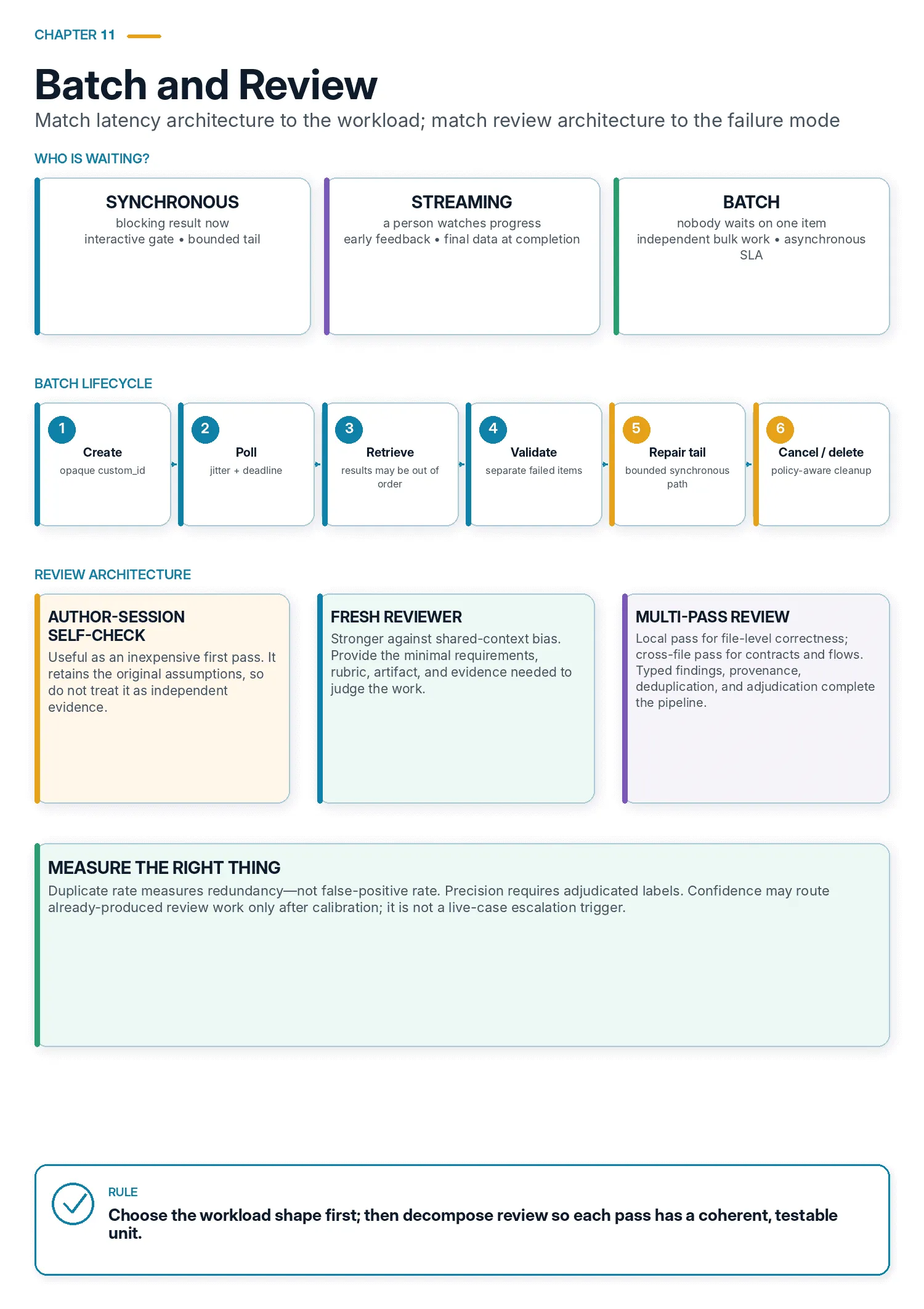 Synchronous, streaming and batch workloads are selected by who is waiting; a batch lifecycle and three complementary review patterns follow.