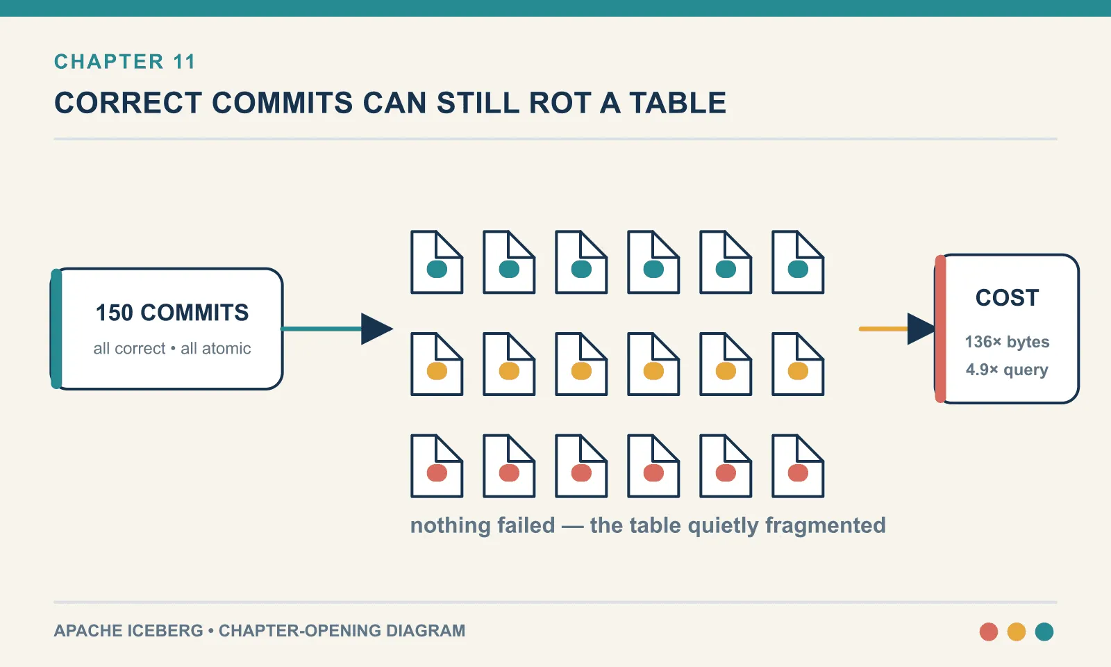 Frequent tiny commits create many small data files and fragmented metadata, increasing storage, planning, and query cost without producing errors.