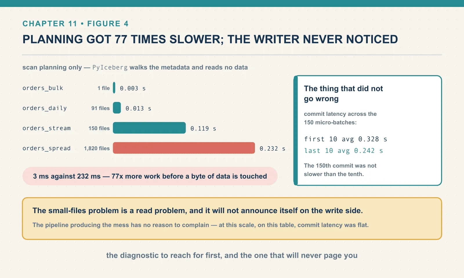 Planning a scan without executing it took 0.003 seconds against one data file, 0.013 against 91, 0.119 against 150 and 0.232 against 1,820 — 77 times more work before any data is touched. Over the same 150 micro-batch commits, write latency stayed flat: the first ten averaged 0.328 seconds and the last ten 0.242, so the pipeline creating the fragmentation had no reason to complain.