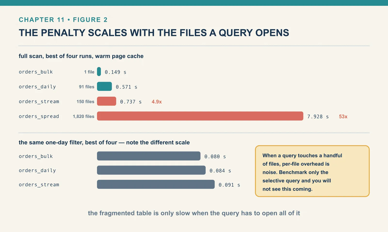 A full scan of the same 12,000 rows took 0.149 seconds against one file, 0.571 against 91, 0.737 against 150 and 7.928 against 1,820 — penalties of 4.9 and 53 times. The one-day filter showed almost nothing: 0.080, 0.084 and 0.091 seconds, because it opens only a handful of files either way.